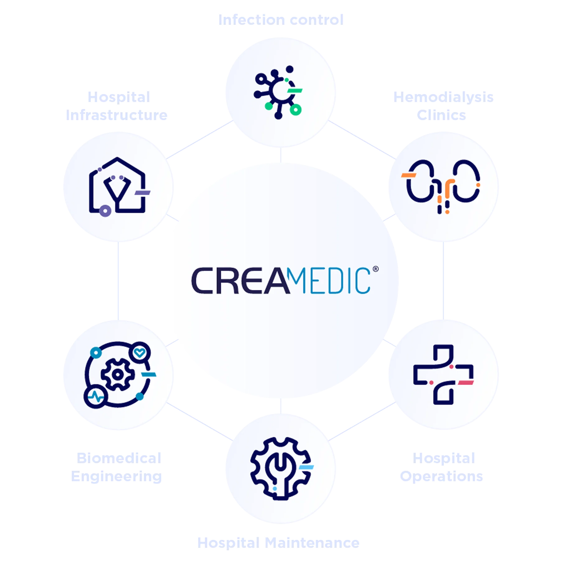 Diagram of CREAMEDIC business lines: Infrastructure, Infection Control, Hemodialysis, Operations, Maintenance and Biomedical Engineering